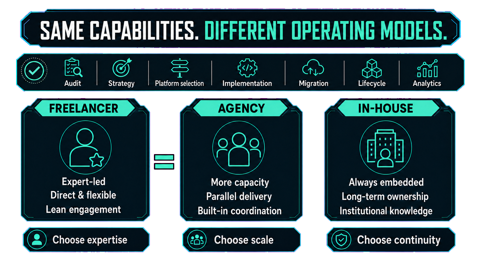 Infographic comparing freelance, agency and in-house MarTech operating models across audit, strategy, platform selection, implementation, migration, lifecycle and analytics capabilities — freelancer offers expert-led lean engagement, agency offers scale and parallel delivery, in-house offers continuity and institutional knowledge.